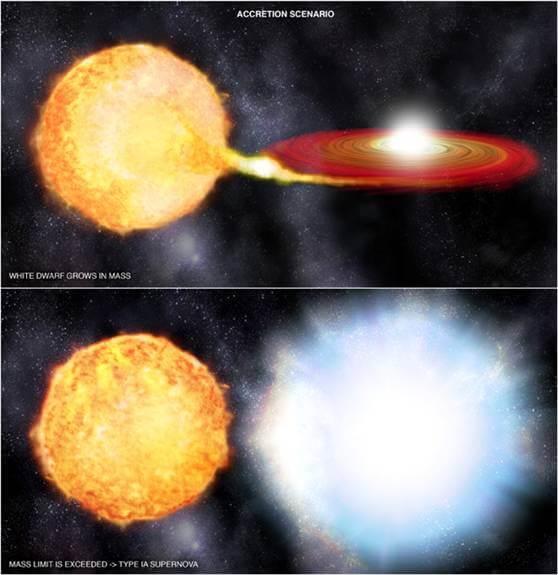 A depiction of a white dwarf star stealing material from a companion star, resulting in a Type 1a supernova. Credit: NASA/CXC/M. Weiss