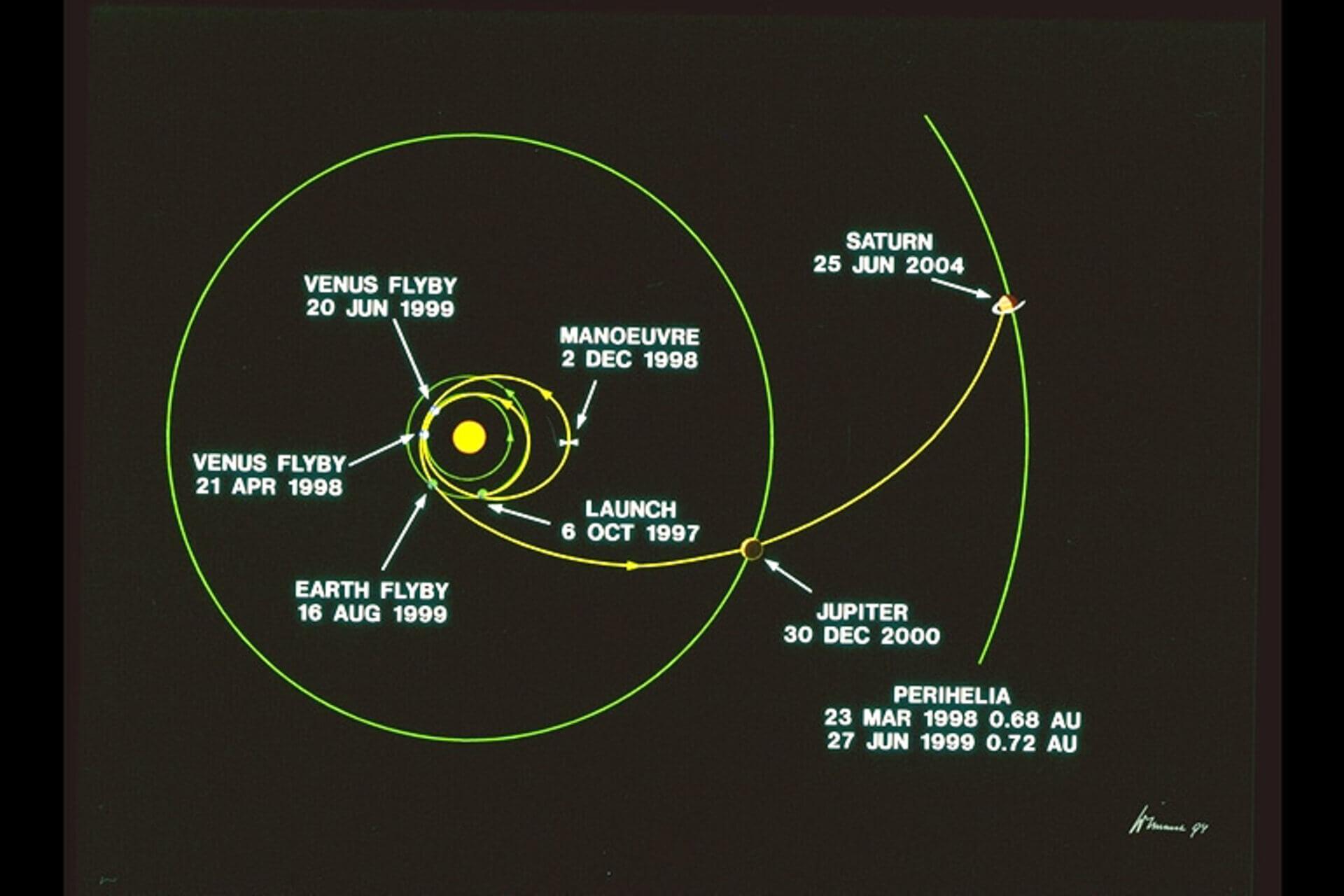The path that the Cassini spacecraft took over seven years to reach Saturn orbit. Credit: ESA