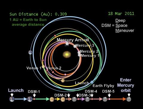 The path that the MESSENGER spacecraft took over seven years to reach Mercury orbit. Credit: NASA/APL/ASU/Carnegie Institute of Washington