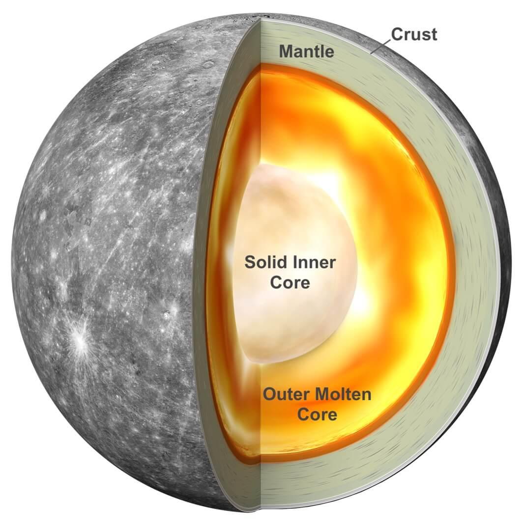 A diagram of the suspected internal structure of Mercury. Credit: NASA Goddard Space Flight Center