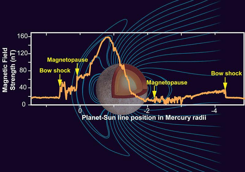 A diagram showing the relative strength of Mercury’s magnetic field at different points, as detected by MESSENGER. Credit: NASA