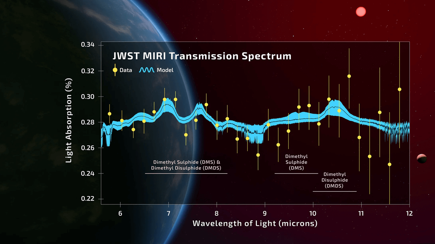 The spectrum taken by Webb’s mid-infrared instrument MIRI of K2-18b’s atmosphere. Credit: A. Smith/N. Madhusudhan