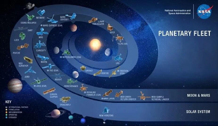 This chart shows the many spacecraft NASA had operating or had in development through the solar system as of April 2023. Since that date some of the missions shown here have ended. Credit: NASA