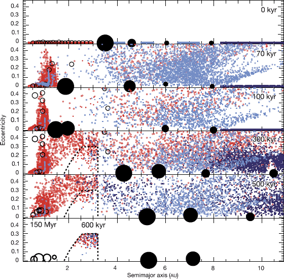 A simulation of the Grand Tack Hypothesis, showing Jupiter plowing the inner solar system before it before it gets stopped by Saturn catching up to it. Credit: Walsh et al (2011)