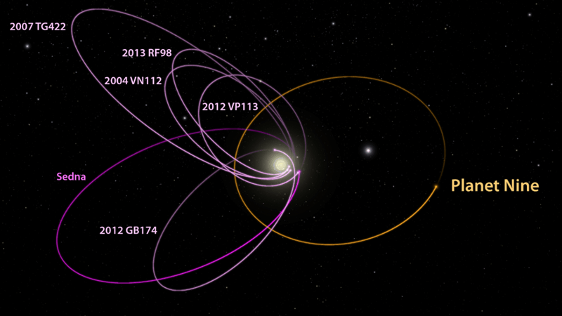 A diagram of the solar system showing the six Kuiper Belt Orbits that originally suggested the presence of Planet Nine, as well as a proposed orbit for Planet Nine itself. Credit: Caltech/R. Hurt