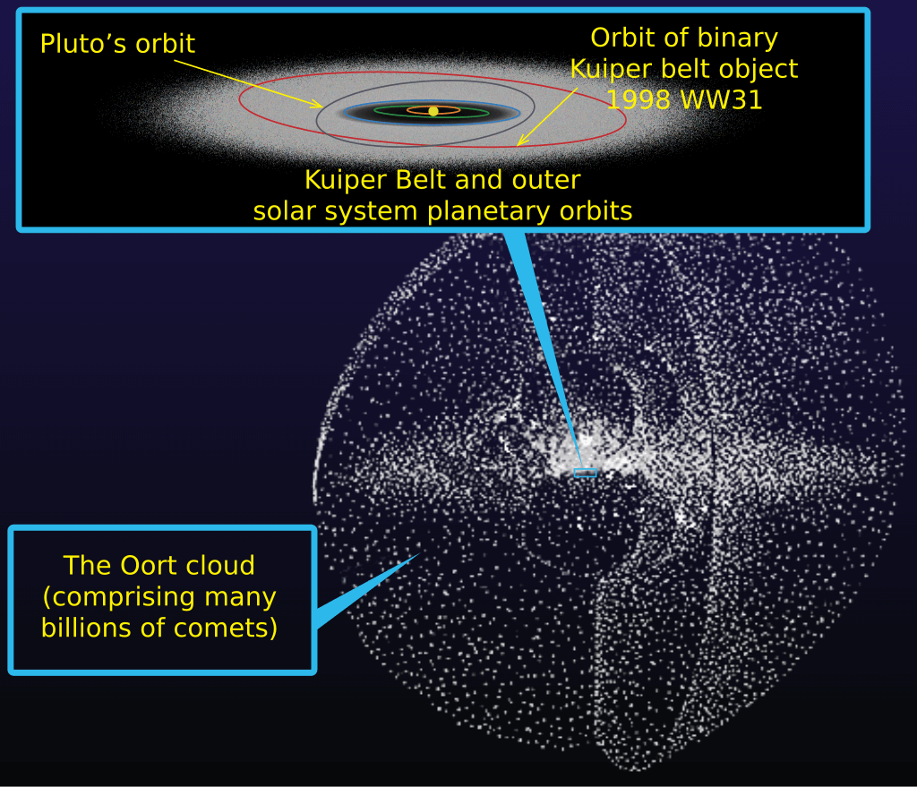 A diagram showing the rough location and sizes of the Kuiper Belt and Oort Cloud within the solar system. Credit: NASA