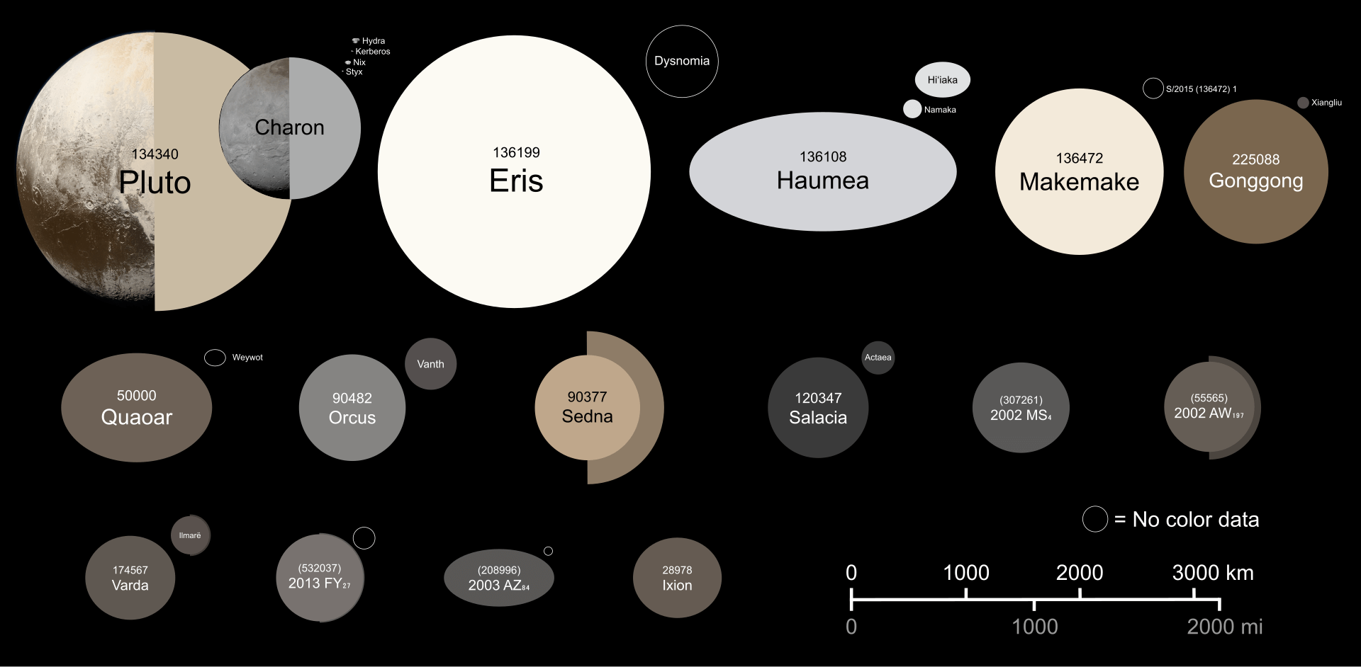 A diagram showing the rough sizes of all trans-Neptunian objects known to be larger than 700 km (435 miles) across. A faded color half circle indicates uncertainty in the object’s size. Credit: Wikipedia Commons