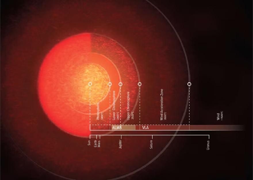 If you were to replace the Sun with Antares, it is thought that its surface would reach out as far as the asteroid belt, while the varying layers of its atmosphere may reach as far as Uranus’s orbit. Credit: NRAO/AUI/NSF/S. Dagnello