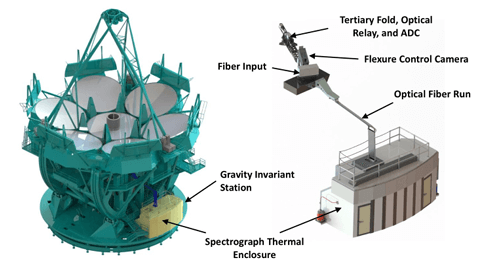 Rendering showing how G-CLEF will fit into the structure of the Giant Magellan Telescope. Credit: Szentgyorgyi et al (2021)