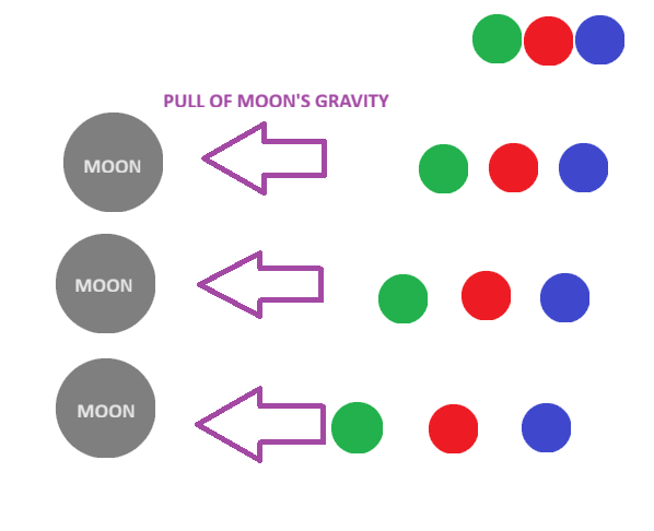 I couldn’t find a good version of the ball analogy that I had in my college textbook, so I whipped this slightly uneven one up in Microsoft Paint in about 3 minutes, so the rough nature of it is all me. Credit: Talia Sepersky and Microsoft Paint