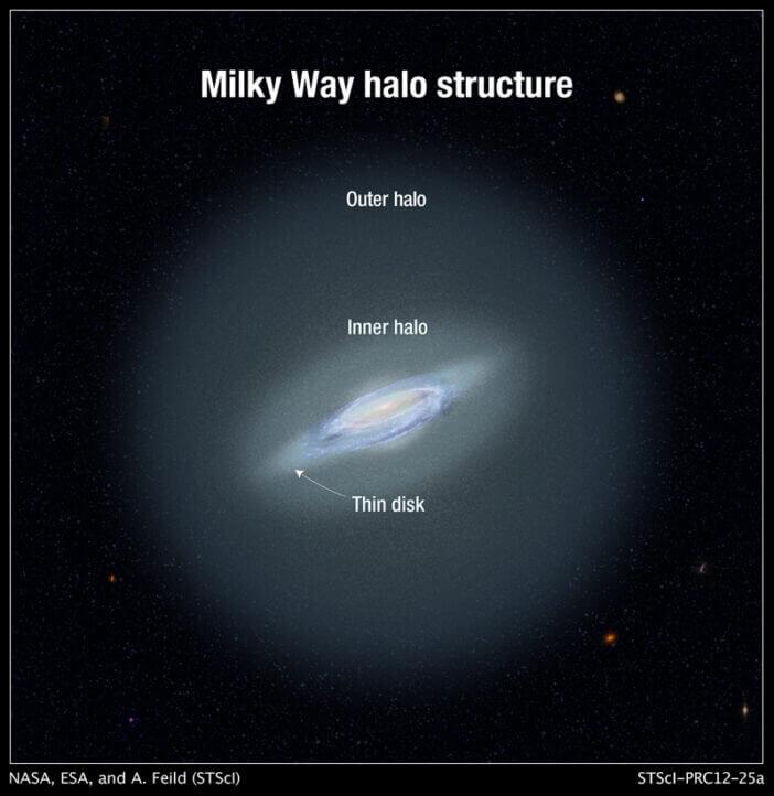Our Milky Way, as well as all other galaxies, is thought to be surrounded by an invisible halo of dark matter. Credit: NASA-ESA-A. Feild