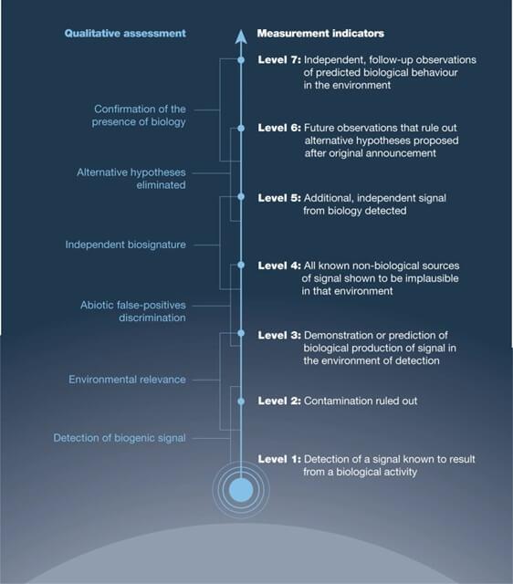 The CoLD Scale is one metric scientists use when determining how well evidence supports the idea of the presence of life. Perseverance’s recent discovery ranks at about Level 3. Credit: NASA