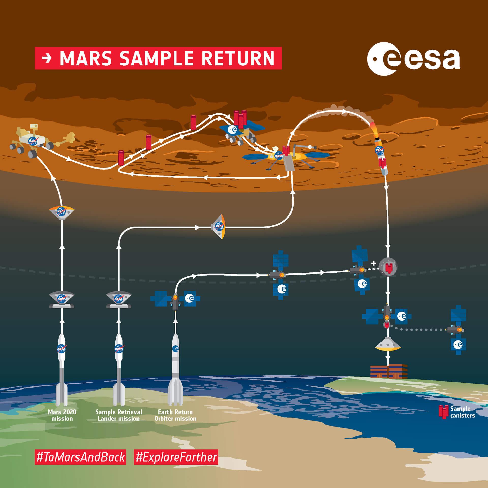 An early infographic explaining how the Mars Sample Return mission would work. You’ll notice that it looks…complicated. Credit: ESA