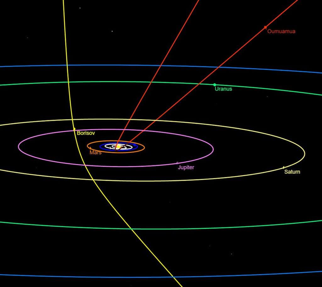 Diagram showing the paths through the solar system followed by 1I/’Oumuamua and 2I/Borisov. Credit: Wikipedia Commons