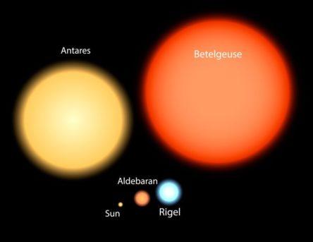 The size of the blue giant star Rigel as compared to our Sun, Orion’s shoulder star Betelgeuse, and the bright stars Aldebaran (found in Taurus) and Antares (found in Scorpio). Credit: ualr.edu
