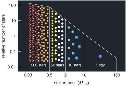 At 13 solar masses M31-2014-DS1 was not as big as stars can get, but very few stars manage to reach that size. Credit: University of Colorado