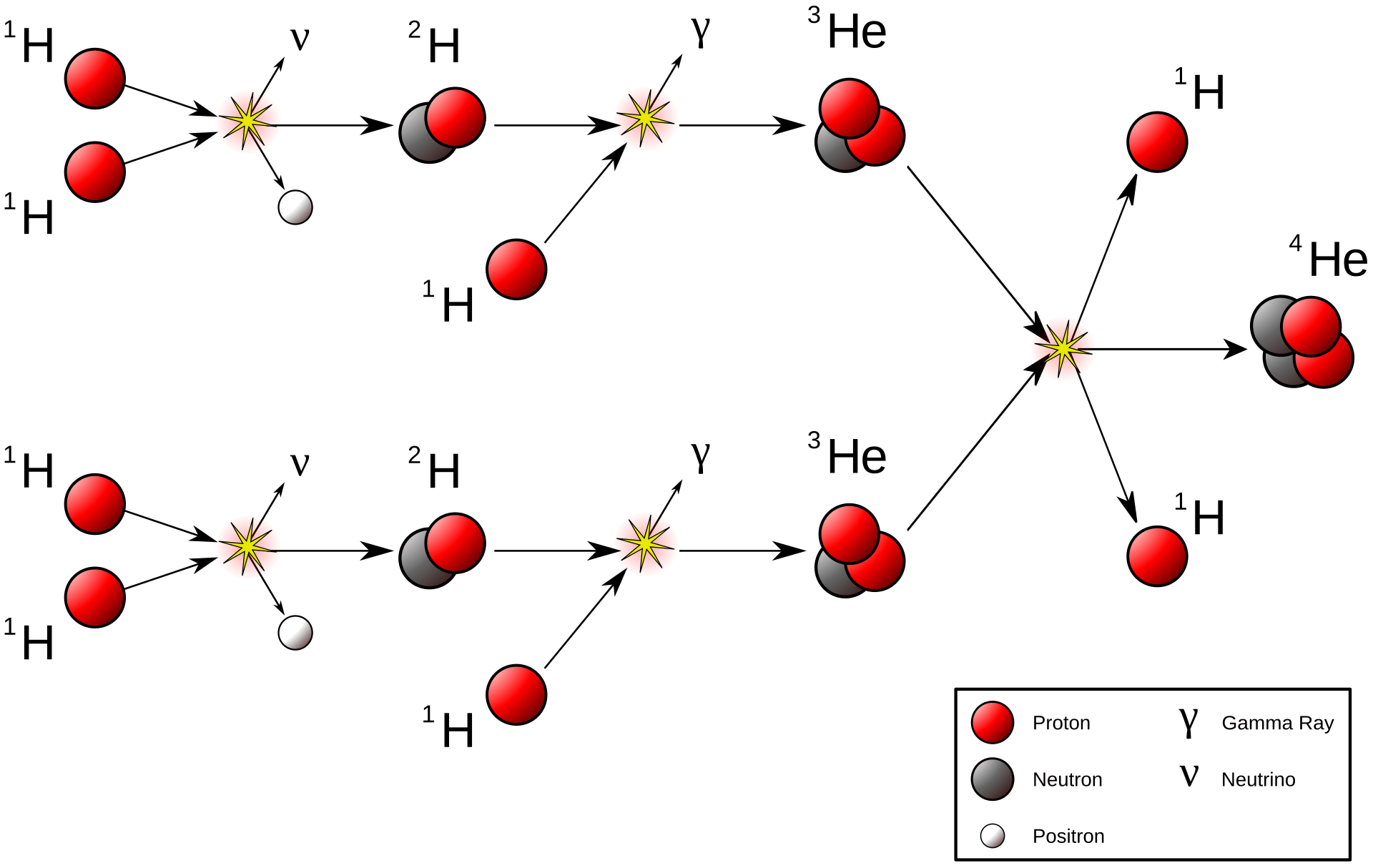 The process of stellar fusion is more complicated than just smashing hydrogen atoms together, as illustrated by this diagram shows. Credit: Wikipedia Commons