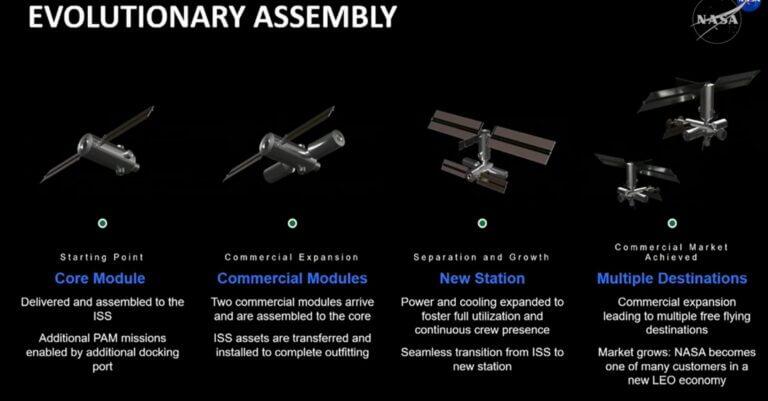 This diagram shows the basic process by which NASA is proposing to build new space stations in orbit, beginning by docking core modules to the existing ISS. Credit: NASA