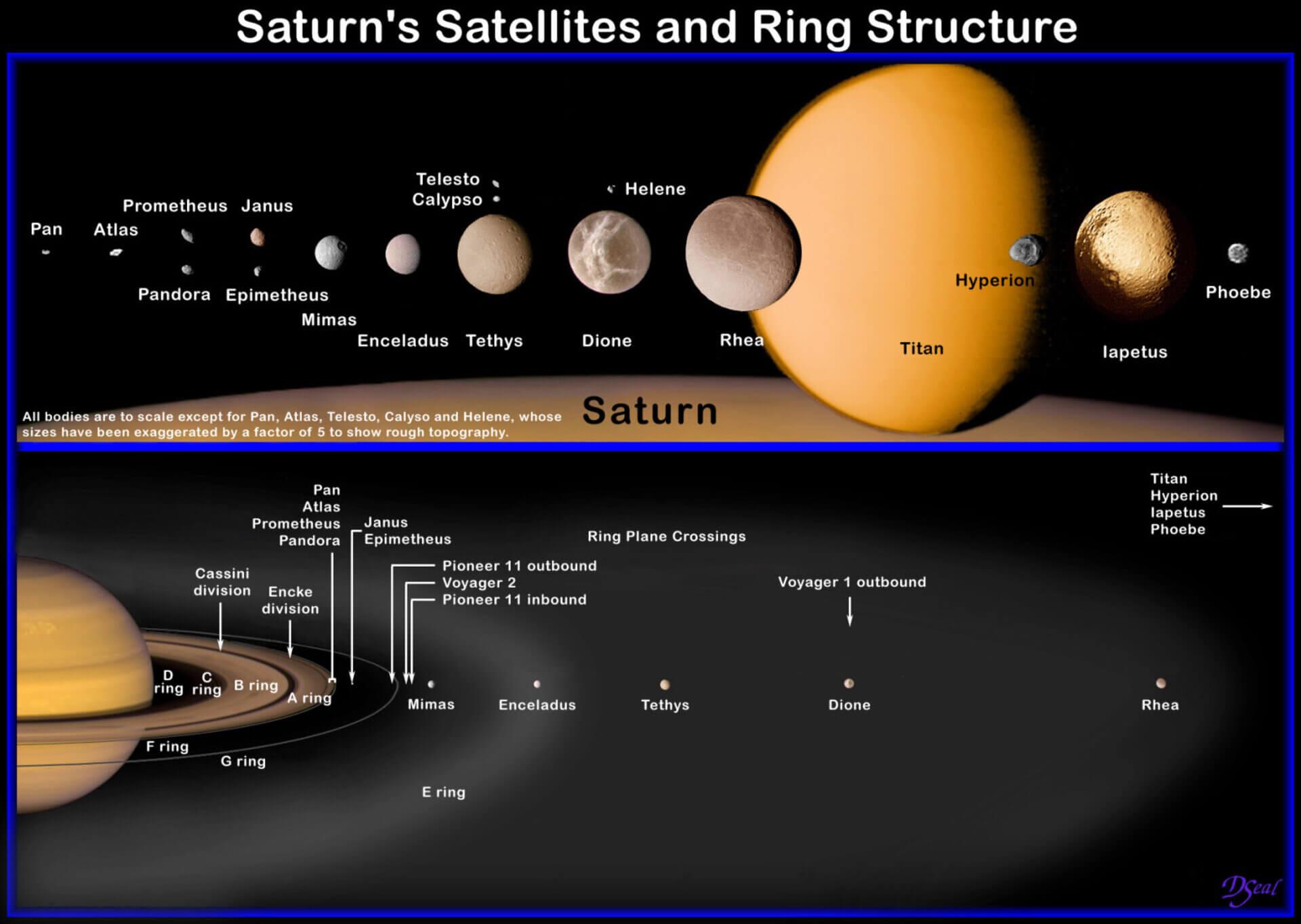 A diagram showing SOME of Saturn’s ridiculously large number of Moons. Credit: NASA/JPL-Caltech