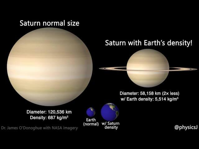 I found this image randomly and cannot vouch for how precisely accurate it is, but it nicely gets the idea of how fluffy Saturn is across so I’m borrowing it. Credit: James O’Donoghue/NASA