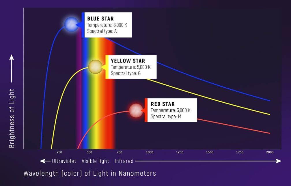 This diagram of what are known as blackbody curves shows what wavelengths of light are the peak energy outputs of three types of stars, an A-type (larger than the Sun), a G-type (like the Sun), and an M-type (smaller than the Sun). Credit: NASA