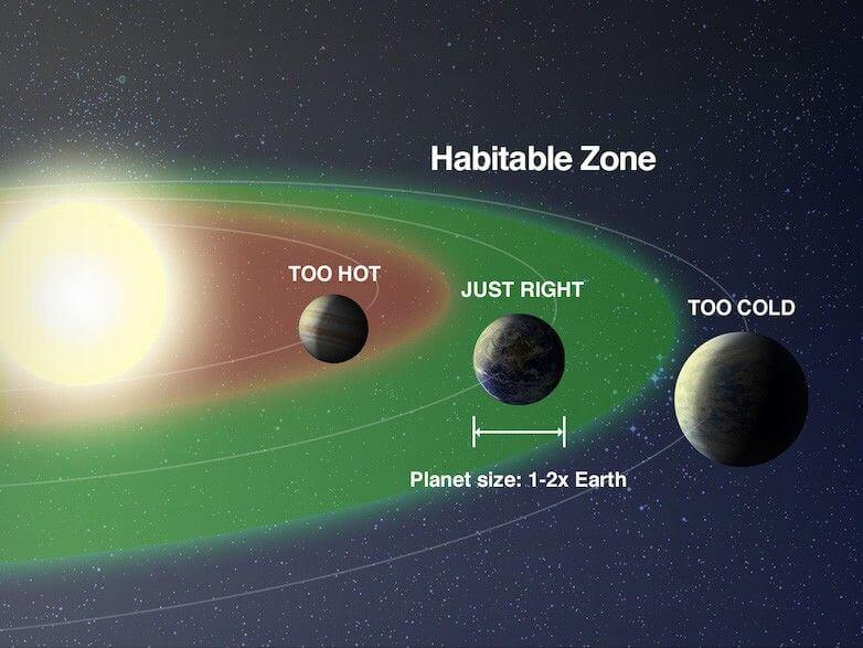 This diagram illustrates the idea of a “habitable zone”, a region around a star where a planet could be neither too hot nor too cold to support life. Credit: NASA