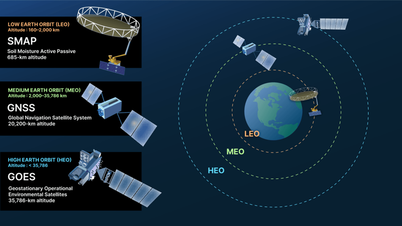 This diagram, which shows some of the types of satellites found in LEO, MEO, and HEO, is NOT to scale. Credit: NASA