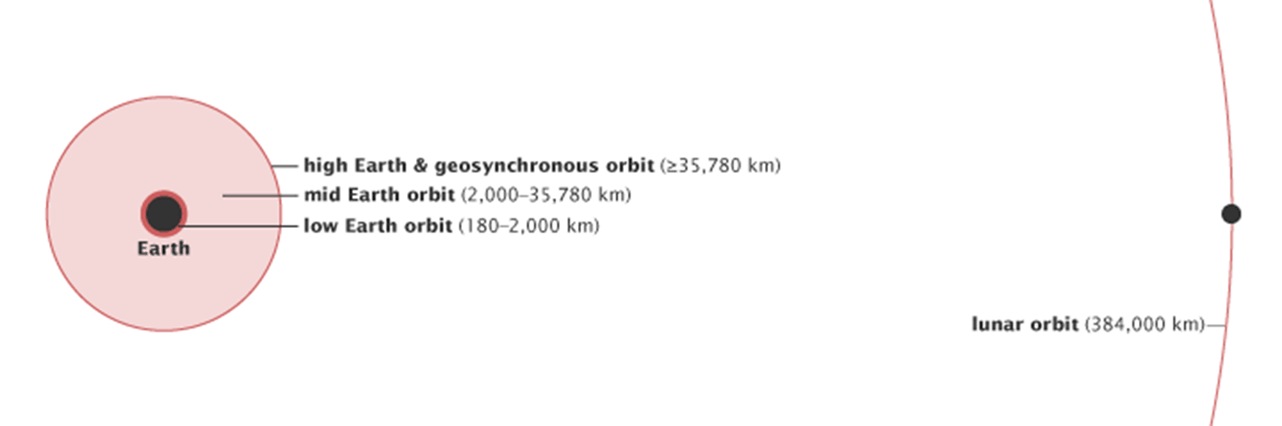 This diagram shows LEO, MEO, and HEO to scale by distance, and includes lunar orbit for reference. Credit: NASA/Robert Simmon