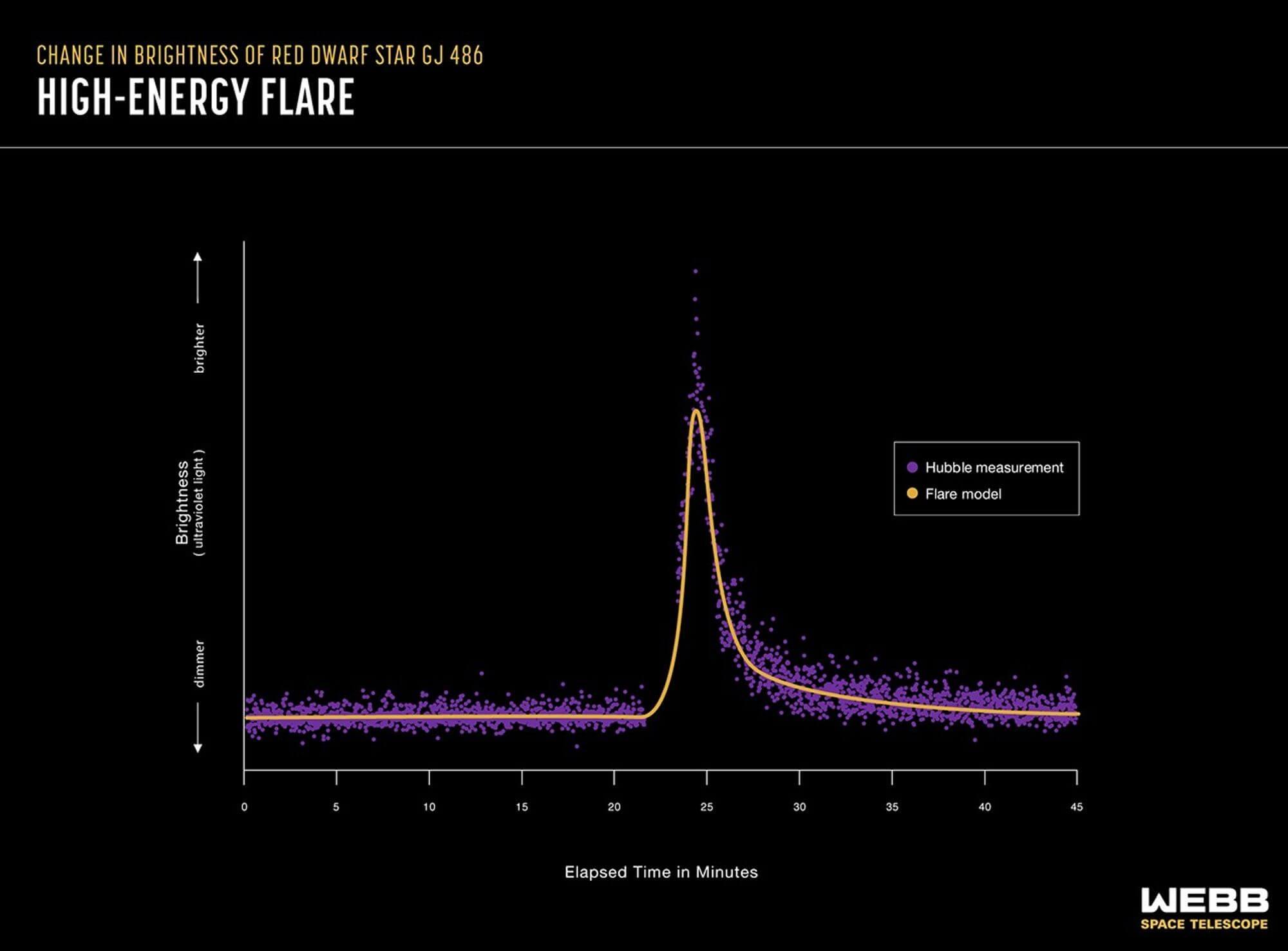 This diagram shows the change in brightness of a flaring red dwarf star. Credit: NASA