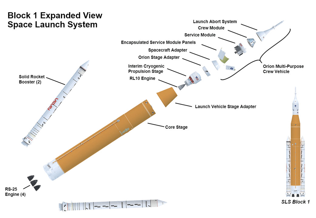 This diagram shows all of the critical parts of NASA’s SLS Moon rocket, including the interim cryogenic propulsion stage (ICPS) that proved the be the main decision making factor on what orbit Artemis III will launch to. Credit: NASA