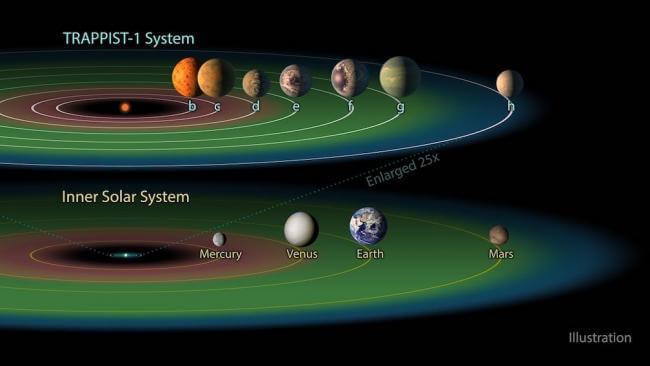 The seven planets of the TRAPPIST-1 system orbit very closely to their small red star, with several in the star’s habitable zone. Credit: NASA/JPL-Caltech