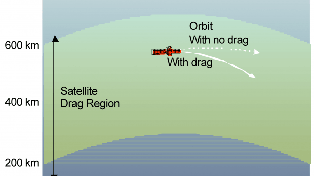A diagram showing (briefly) how atmospheric drag can cause a satellite to drop to a lower orbit. Credit: NOAA