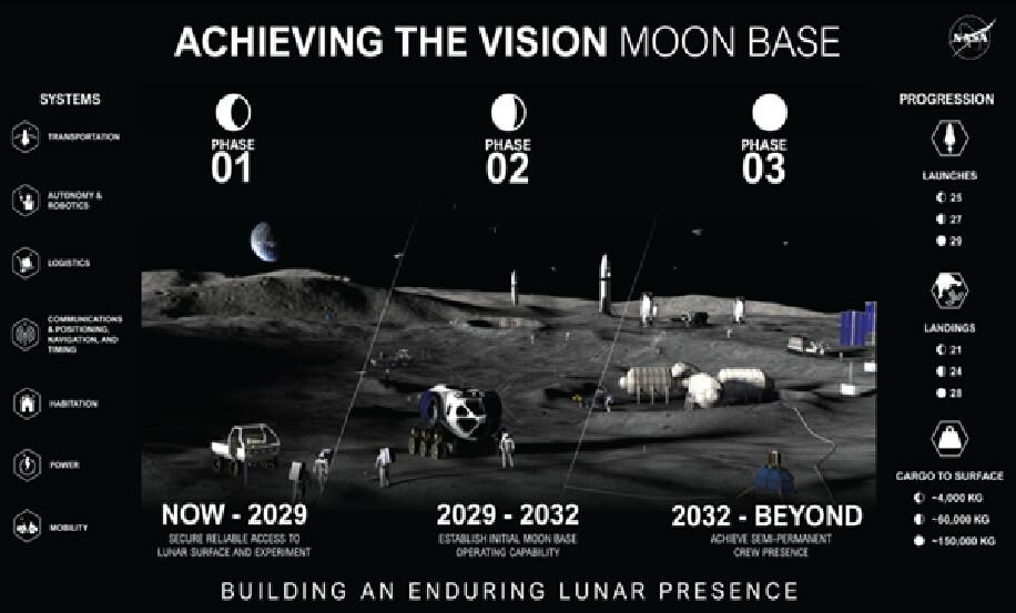 NASA laid out specific plans and a timeline for Phase 1 of their plans to build a Moon base at the lunar south pole. Credit: NASA