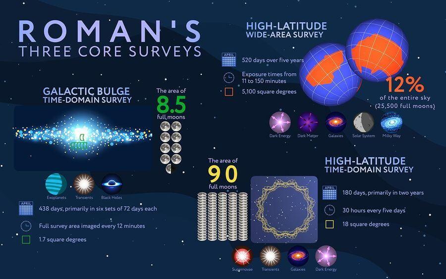 This infographic outlines some of the surveys the Roman Telescope will undertake. Credit: NASA’s Goddard Space Flight Center