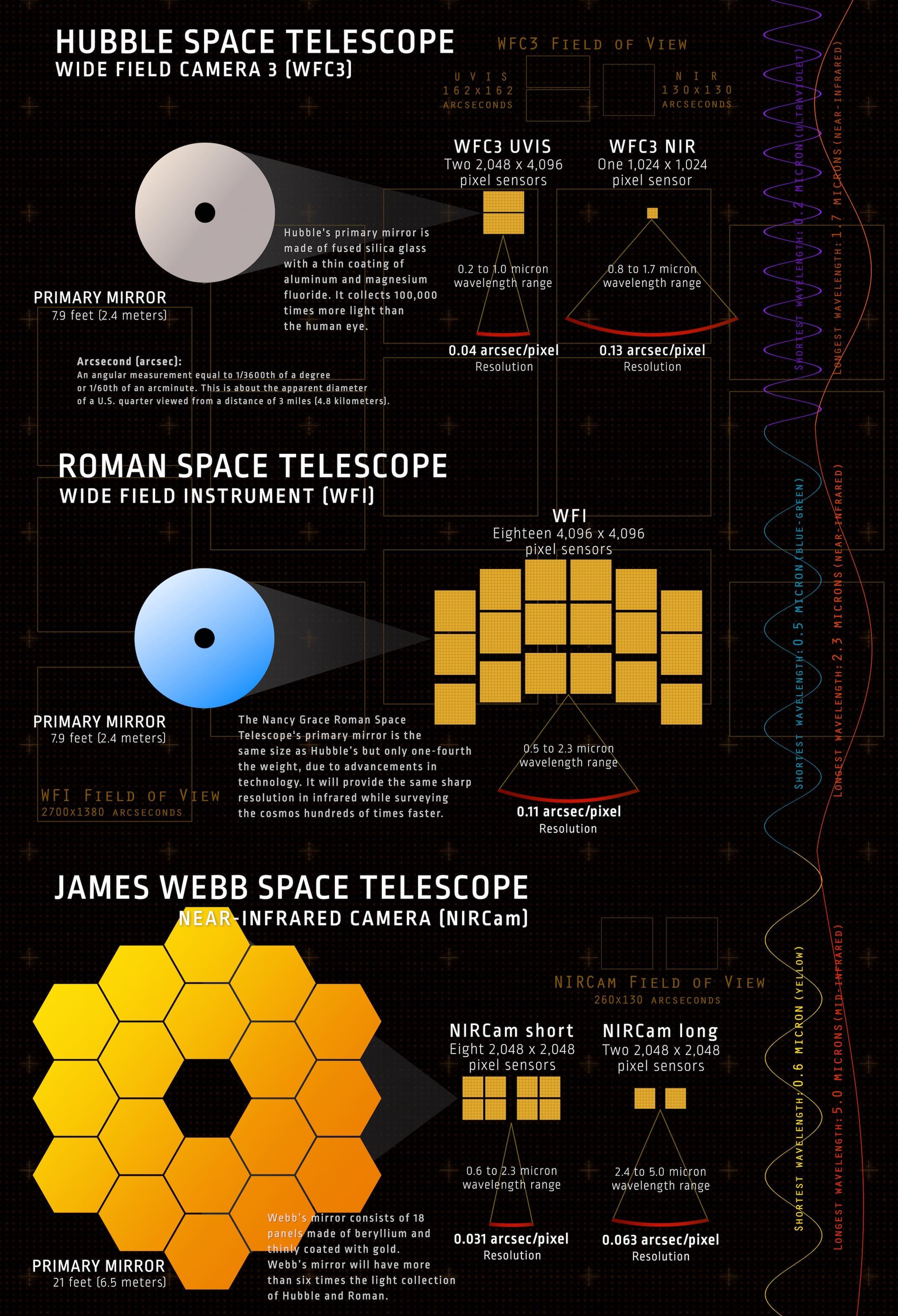 Hubble, Roman, and Webb are very different beasts, despite all being premiere space observatories. Credit: NASA’s Goddard Space Flight Center