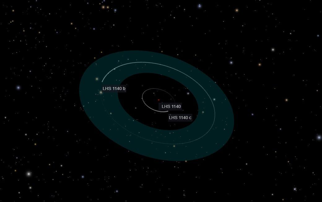 The orbits of the two planets of the LHS 1140 system, with the system’s habitable zone marked in green. LHS 1140b is right in the middle of it. Credit: NASA Eyes on Exoplanets
