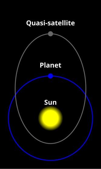 This diagram shows an exaggerated version of what a quasi-moon’s orbit will look like compared the orbit of the thing it appears to be going around. Credit: Wikipedia Commons