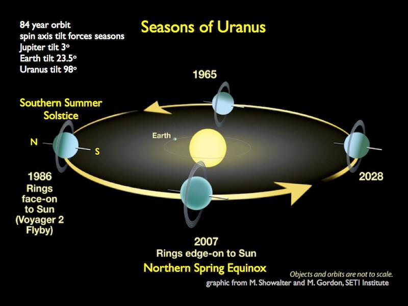 A diagram showing how Uranus rolls around the solar system on its side, causing extreme seasons. Credit: NASA/ESA/SETI/M. Showalter